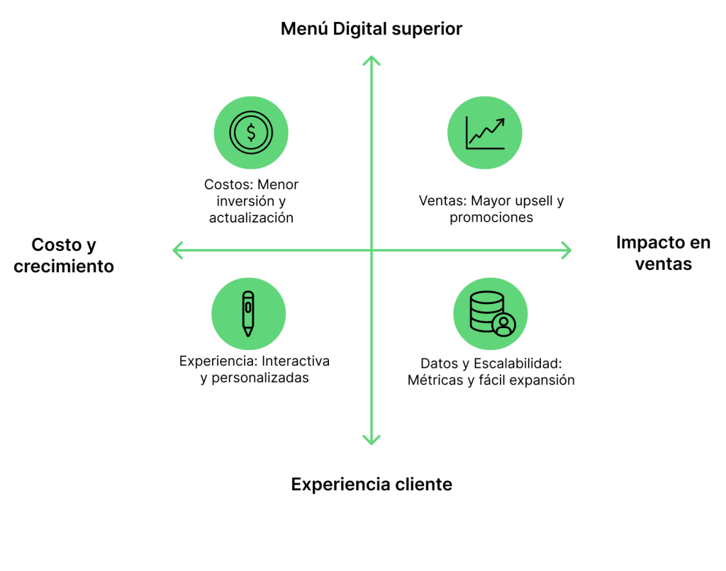 Diagrama de beneficios de un menú digital superior mostrando costos, impacto en ventas, experiencia del cliente y escalabilidad.