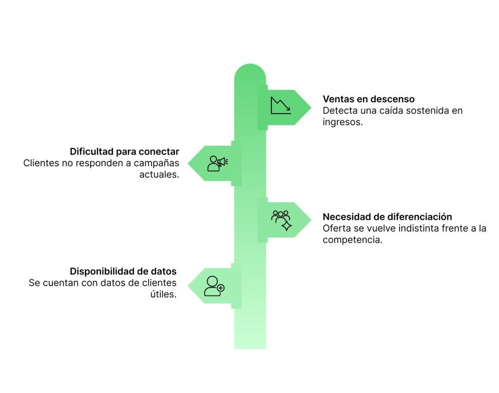 Gráfico de una línea de tiempo vertical que muestra cuatro problemas comunes en marketing: ventas en descenso, dificultad para conectar con clientes, necesidad de diferenciación y disponibilidad de datos.